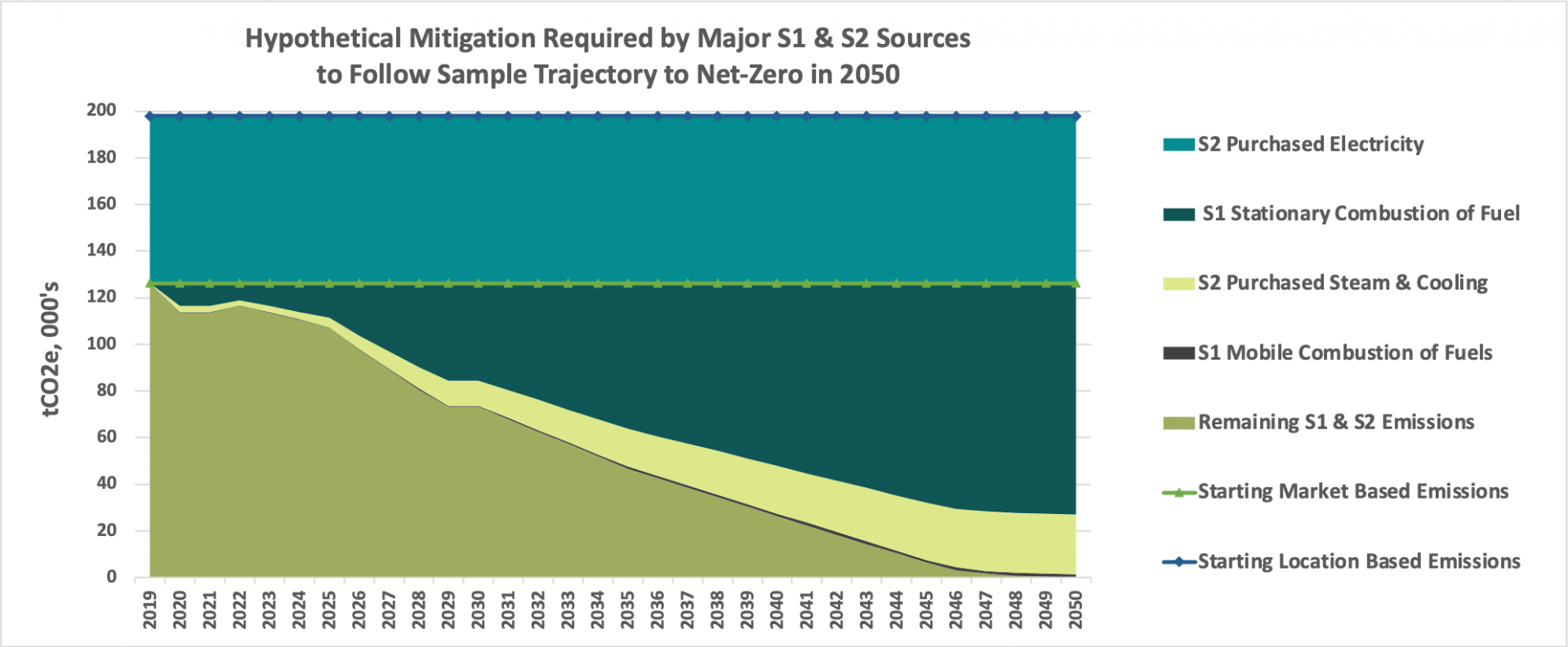 Trajectory to Net Zero Emissions Sustainable Columbia
